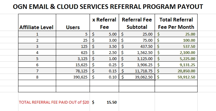 OGN MAIL CLOUD SERVICE NETWORK MARKETING PAYOUT